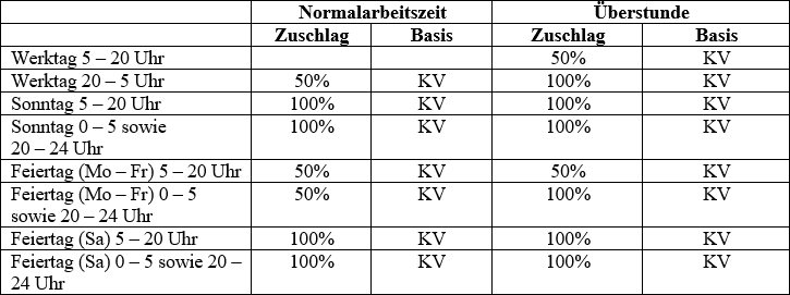 Zuschläge für Sonntags-, Schicht- und Feiertagsarbeit