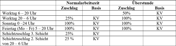 Zuschläge für Sonntags-, Schicht- und Feiertagsarbeit